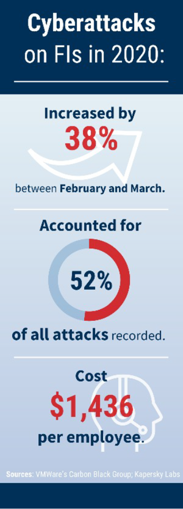 Cyberattacks on FIs